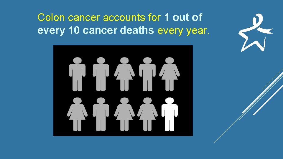 Colon cancer accounts for 1 out of every 10 cancer deaths every year. 