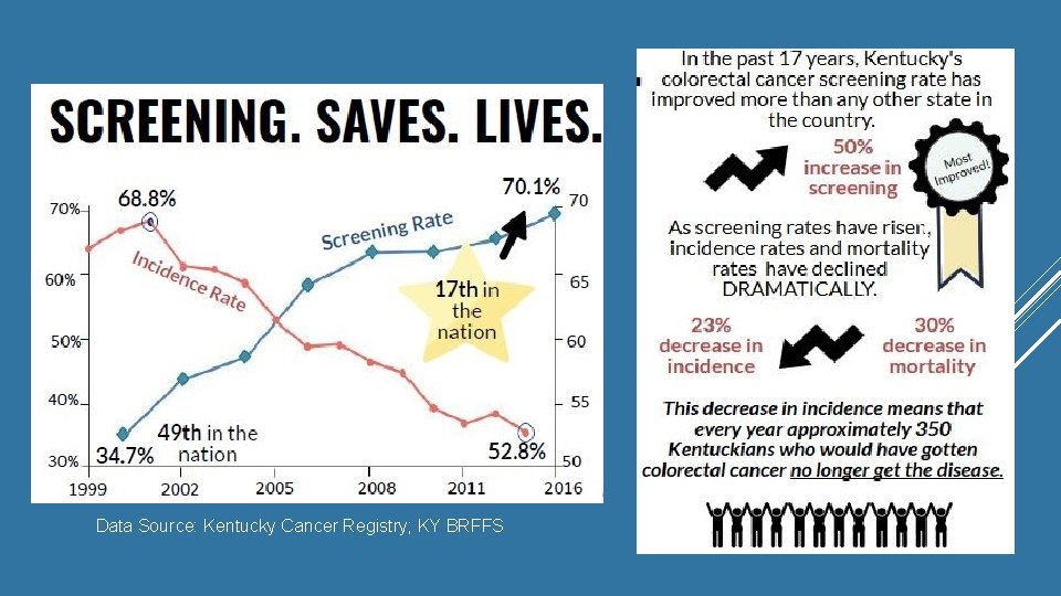 Data Source: Kentucky Cancer Registry; KY BRFFS 