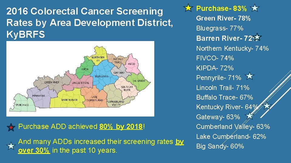 2016 Colorectal Cancer Screening Rates by Area Development District, Ky. BRFS Purchase ADD achieved