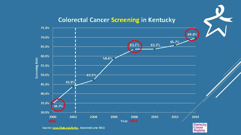 Colorectal Cancer Screening in Kentucky 75. 0% 69. 6% 70. 0% Screening Rate 65.