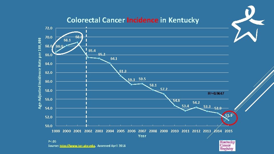 Colorectal Cancer Incidence in Kentucky Age-Adjusted Incidence Rate per 100, 000 72. 0 70.