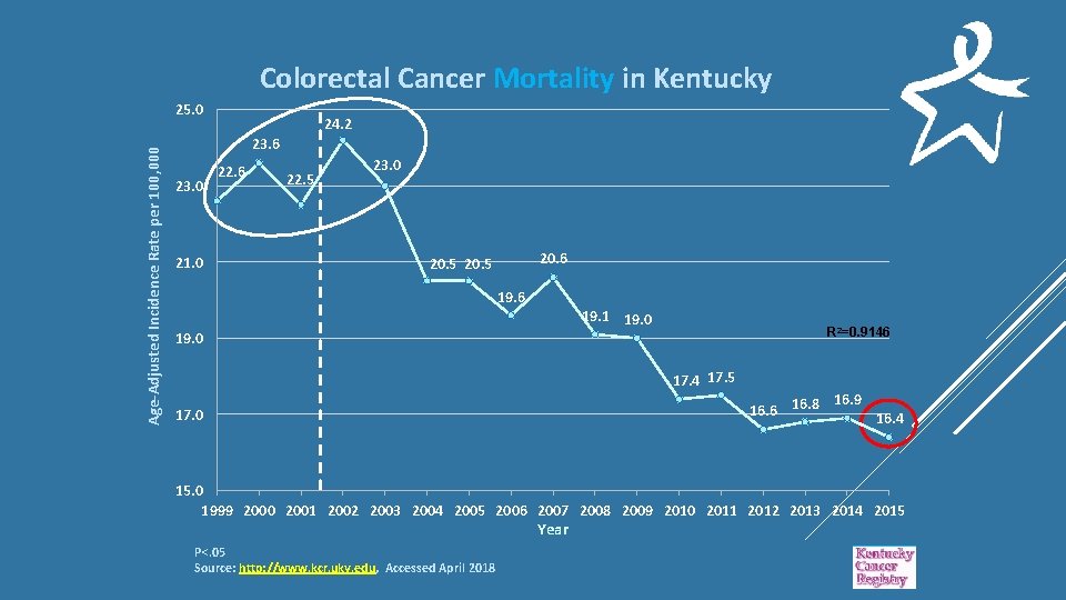 Colorectal Cancer Mortality in Kentucky Age-Adjusted Incidence Rate per 100, 000 25. 0 24.