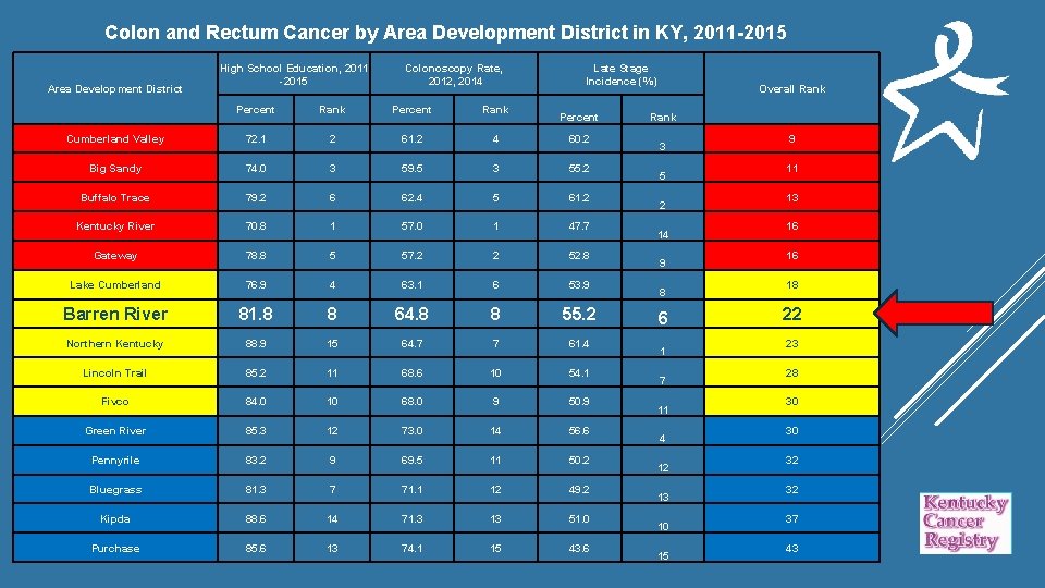 Colon and Rectum Cancer by Area Development District in KY, 2011 -2015 Area Development