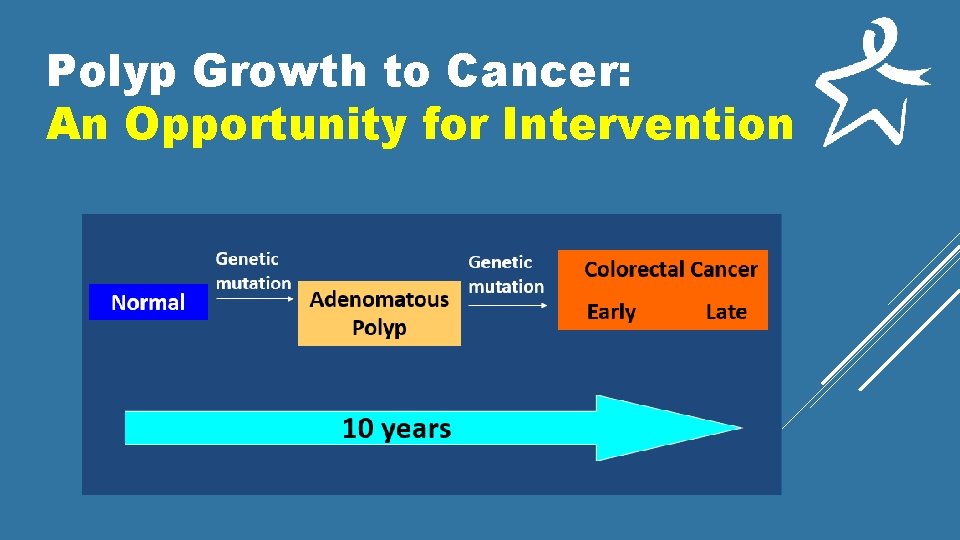 Polyp Growth to Cancer: An Opportunity for Intervention 