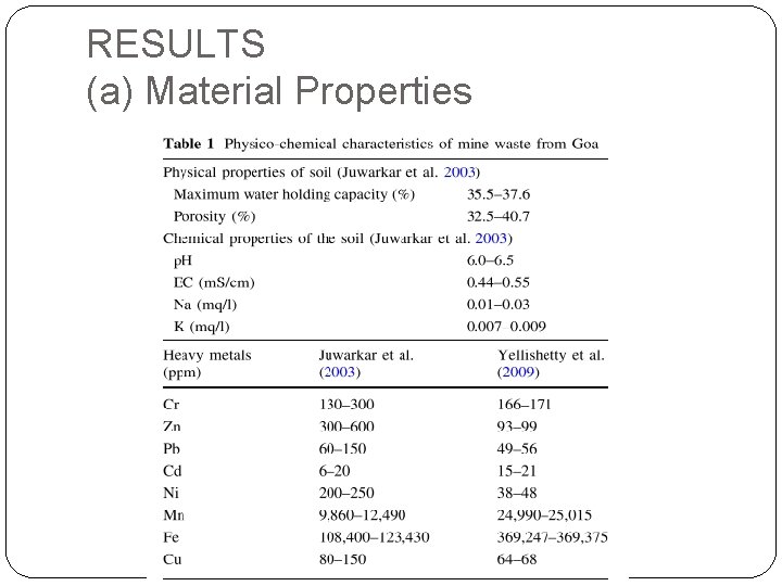 RESULTS (a) Material Properties 