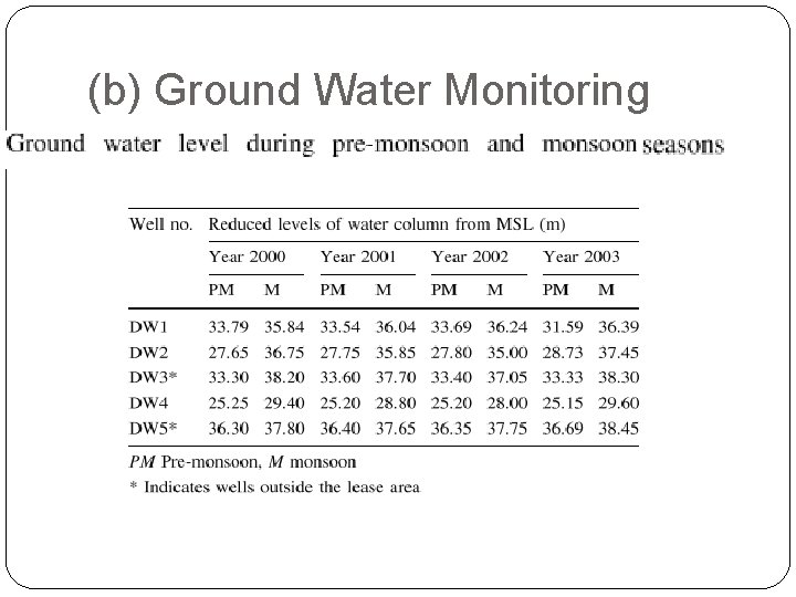 (b) Ground Water Monitoring 