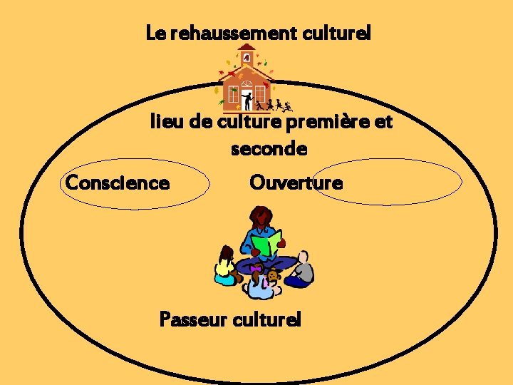 Le rehaussement culturel lieu de culture première et seconde Conscience Ouverture Passeur culturel 