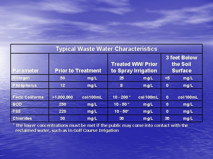 Typical Waste Water Characteristics Parameter Prior to Treatment Treated WW/ Prior to Spray Irrigation