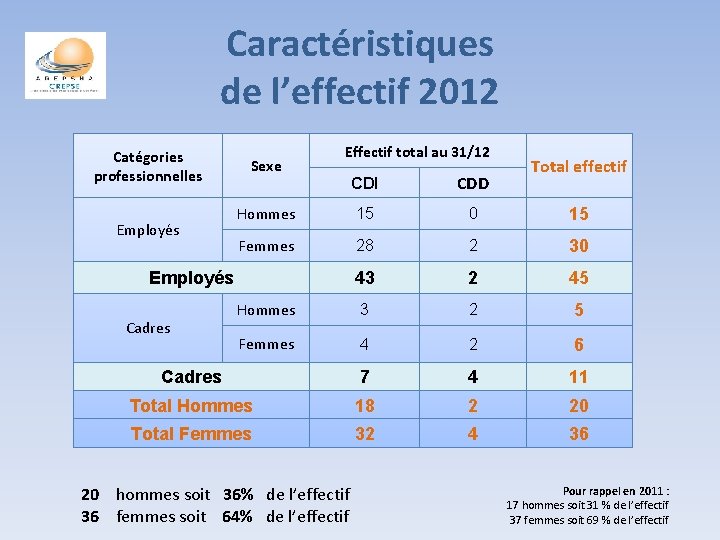Caractéristiques de l’effectif 2012 Catégories professionnelles Sexe Effectif total au 31/12 Total effectif CDI
