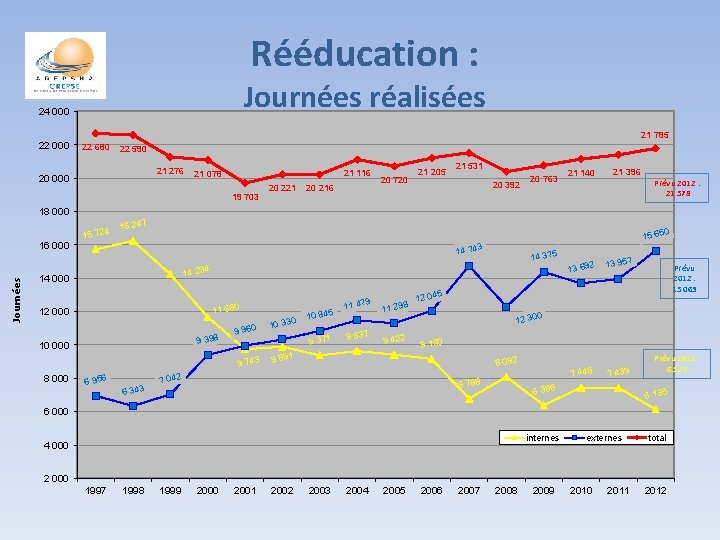 Rééducation : Journées réalisées 24 000 22 000 21 785 22 680 22 590