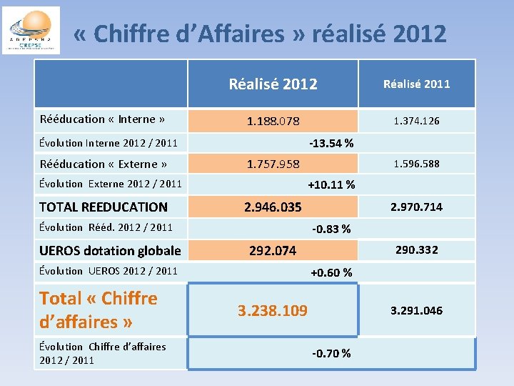  « Chiffre d’Affaires » réalisé 2012 Rééducation « Interne » Réalisé 2012 Réalisé