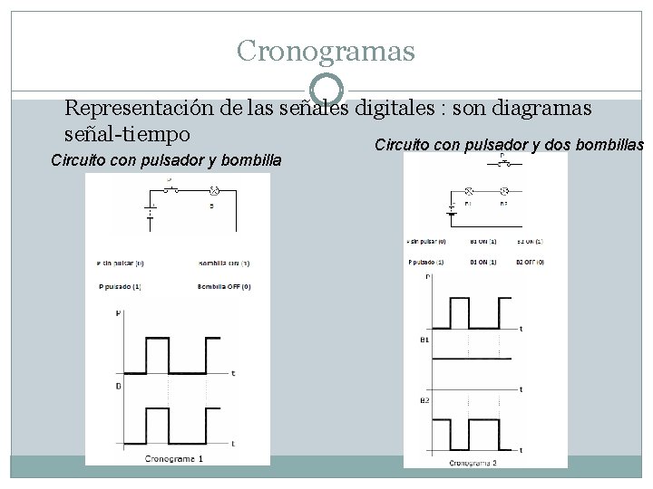 Cronogramas Representación de las señales digitales : son diagramas señal-tiempo Circuito con pulsador y
