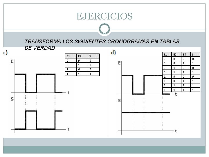 EJERCICIOS TRANSFORMA LOS SIGUIENTES CRONOGRAMAS EN TABLAS DE VERDAD E 1 0 0 1