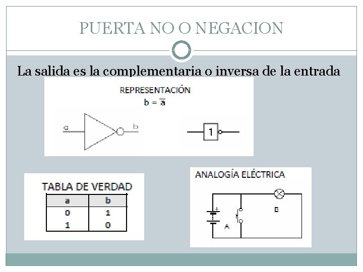 PUERTA NO O NEGACION La salida es la complementaria o inversa de la entrada
