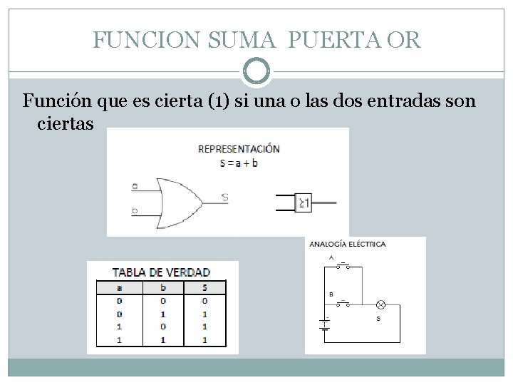 FUNCION SUMA PUERTA OR Función que es cierta (1) si una o las dos