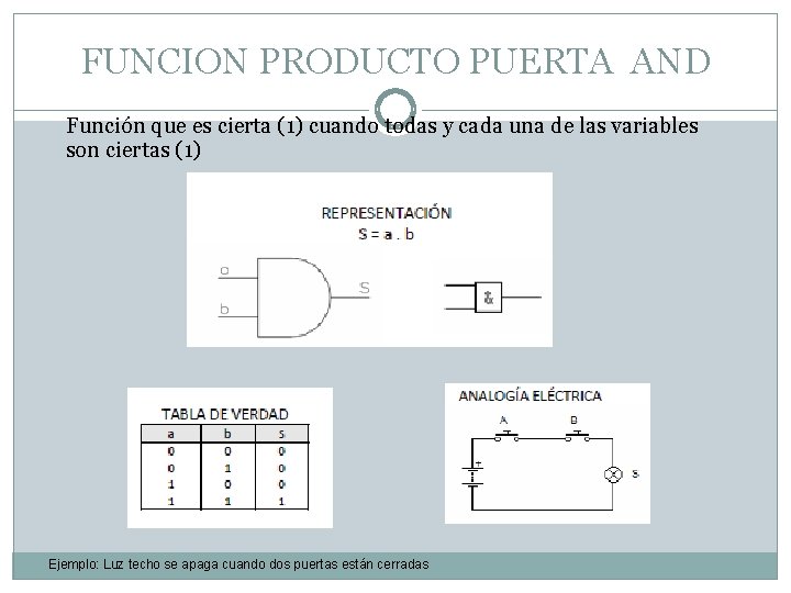 FUNCION PRODUCTO PUERTA AND Función que es cierta (1) cuando todas y cada una