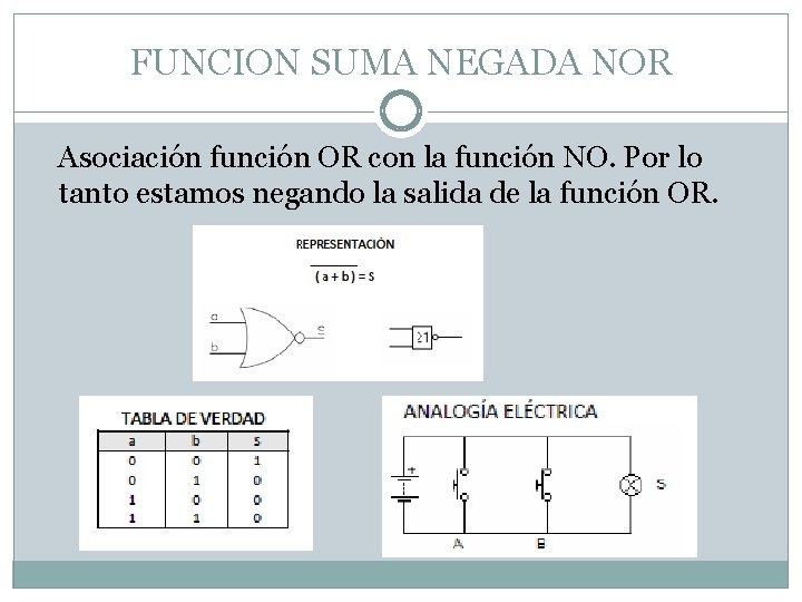 FUNCION SUMA NEGADA NOR Asociación función OR con la función NO. Por lo tanto