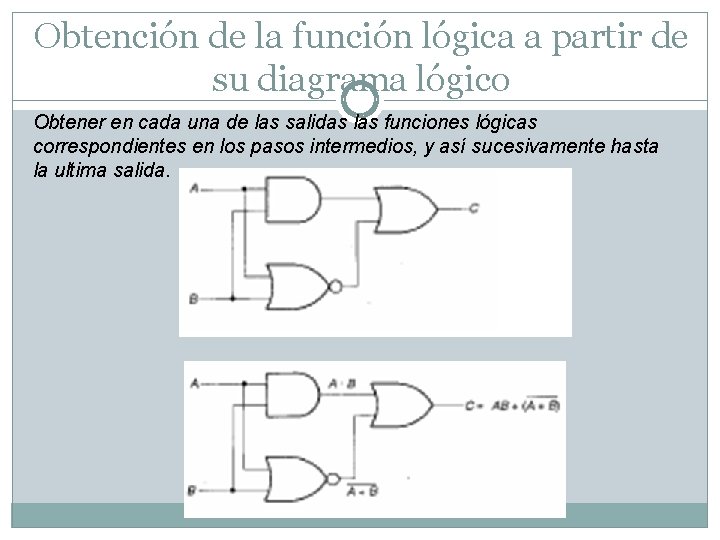 Obtención de la función lógica a partir de su diagrama lógico Obtener en cada