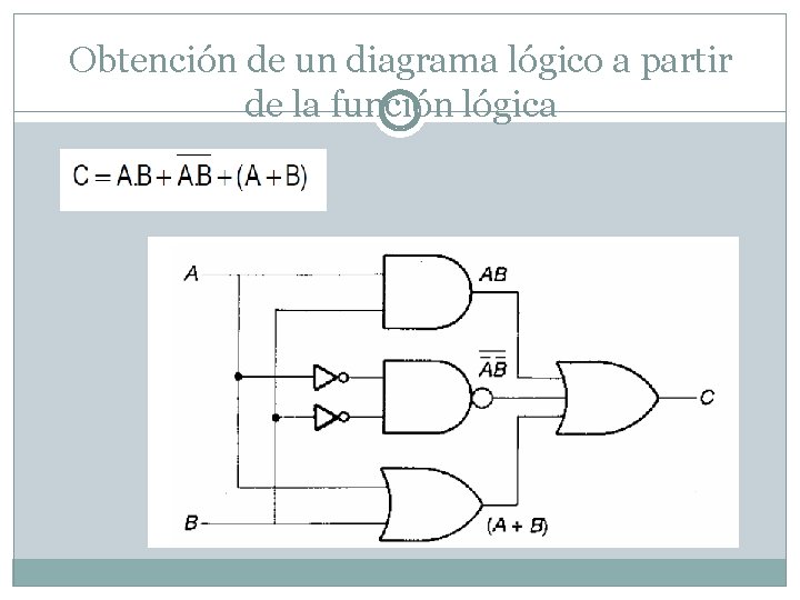Obtención de un diagrama lógico a partir de la función lógica 