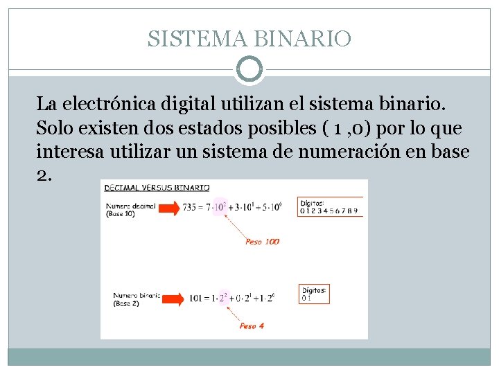 SISTEMA BINARIO La electrónica digital utilizan el sistema binario. Solo existen dos estados posibles