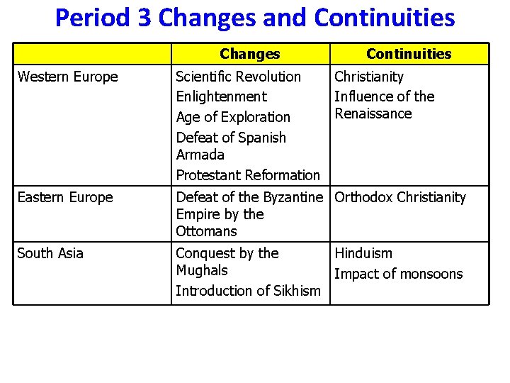 Period 3 Changes and Continuities Changes Continuities Western Europe Scientific Revolution Christianity Enlightenment Influence