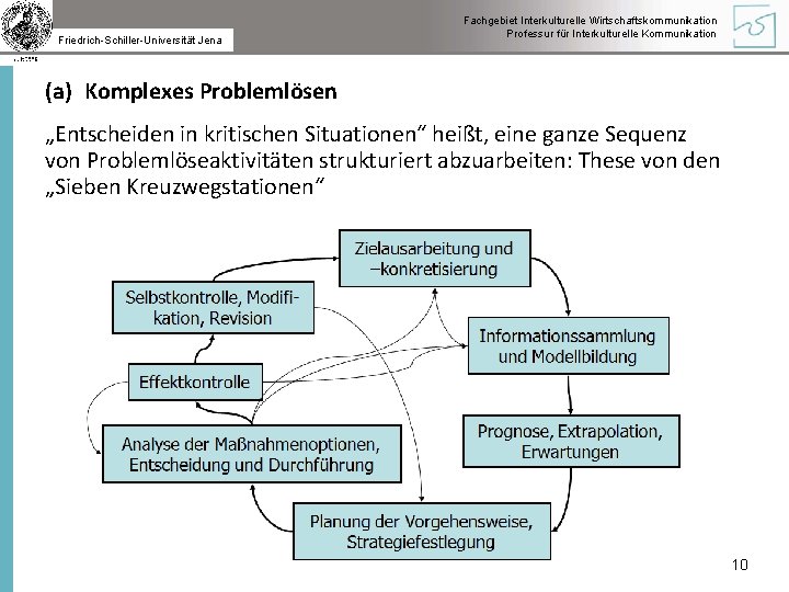 Friedrich-Schiller-Universität Jena Fachgebiet Interkulturelle Wirtschaftskommunikation Professur für Interkulturelle Kommunikation (a) Komplexes Problemlösen „Entscheiden in