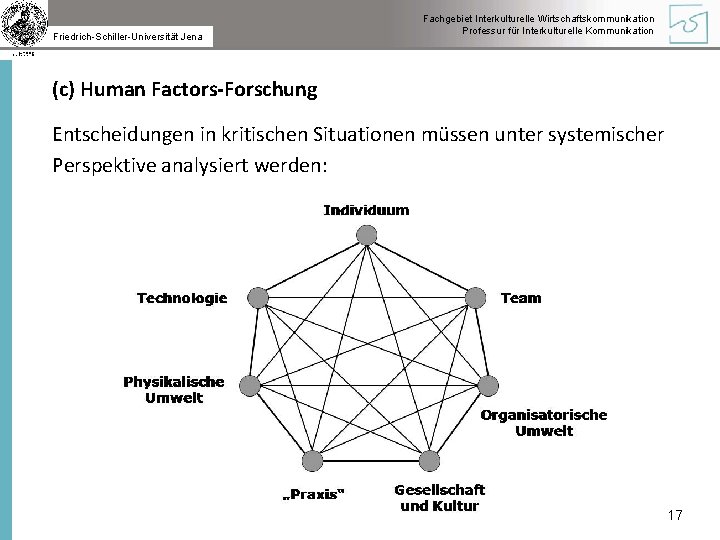 Friedrich-Schiller-Universität Jena Fachgebiet Interkulturelle Wirtschaftskommunikation Professur für Interkulturelle Kommunikation (c) Human Factors-Forschung Entscheidungen in
