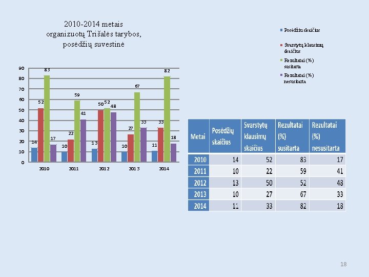 2010 -2014 metais organizuotų Trišalės tarybos, posėdžių suvestinė 90 Posėdžiu skaičius Svarstytų klausimų skaičius