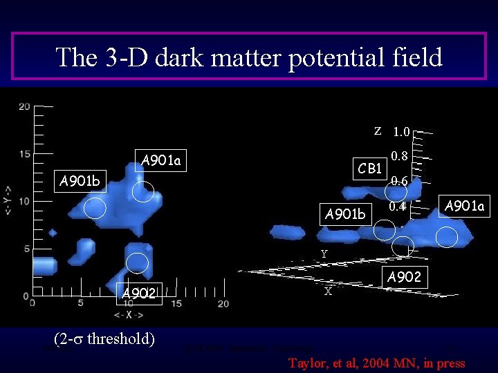 The 3 -D dark matter potential field • Potential Field: z 1. 0 A