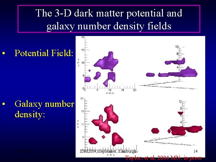 The 3 -D dark matter potential and galaxy number density fields • Potential Field: