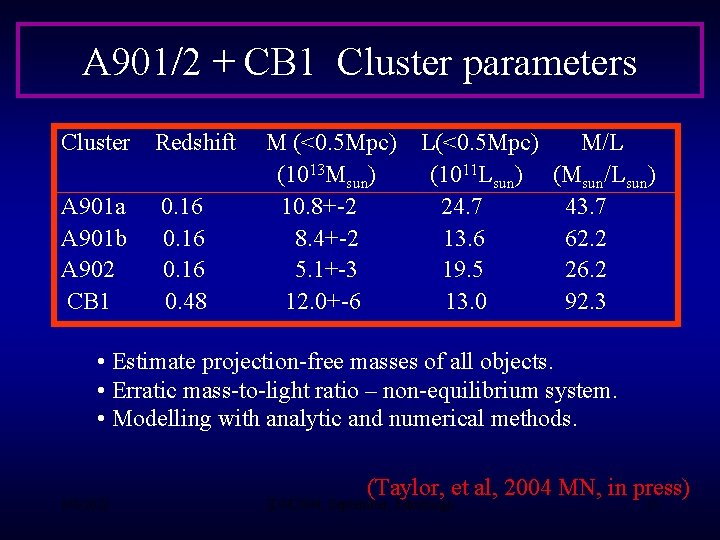 A 901/2 + CB 1 Cluster parameters Cluster Redshift A 901 a A 901
