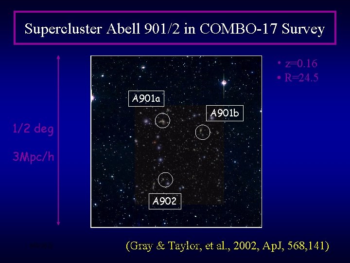 Supercluster Abell 901/2 in COMBO-17 Survey • z=0. 16 • R=24. 5 A 901