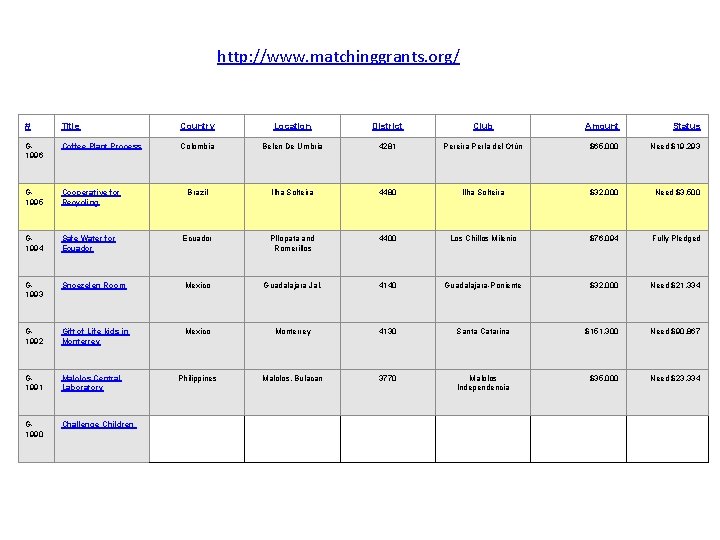 http: //www. matchinggrants. org/ # Title Country Location District Club Amount Status G 1996