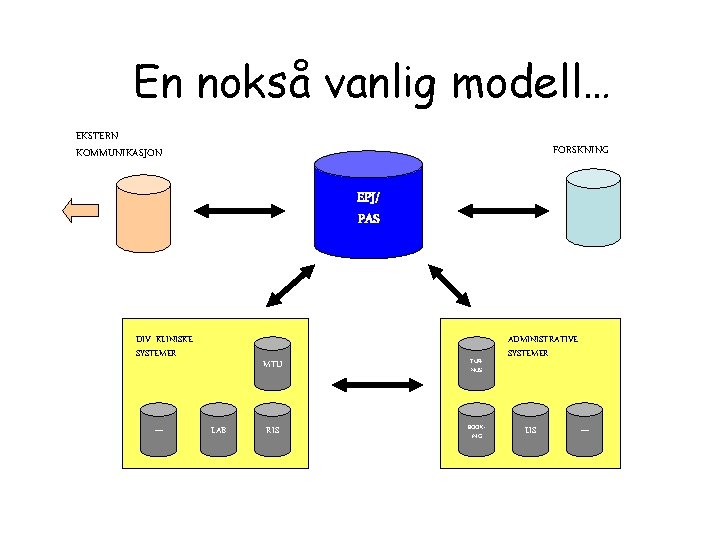 En nokså vanlig modell… EKSTERN KOMMUNIKASJON FORSKNING EPJ/ PAS DIV. KLINISKE SYSTEMER ++ LAB