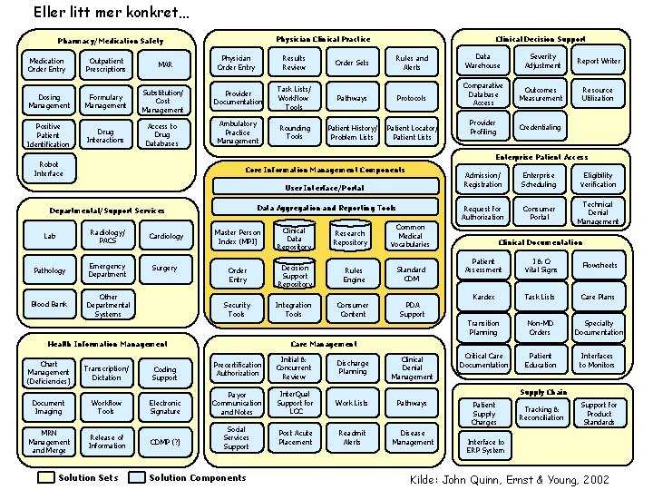 Eller litt mer konkret… Physician Clinical Practice Pharmacy/Medication Safety Medication Order Entry Outpatient Prescriptions