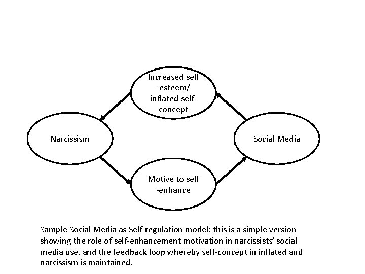 Increased self -esteem/ inflated selfconcept Narcissism Social Media Motive to self -enhance Sample Social