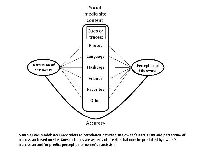 Social media site content Cues or traces: Photos Language Narcissism of site owner Hashtags