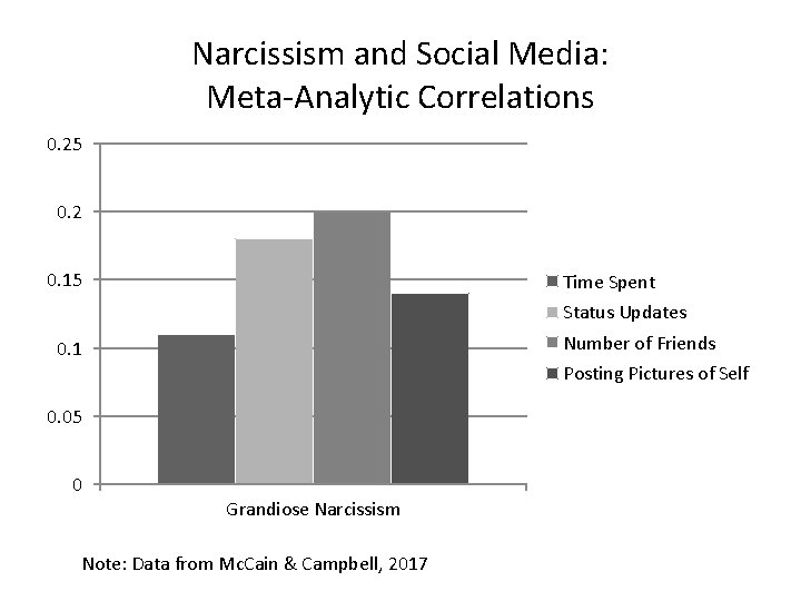 Narcissism and Social Media: Meta-Analytic Correlations 0. 25 0. 2 0. 15 Time Spent