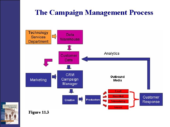 The Campaign Management Process Figure 11. 3 