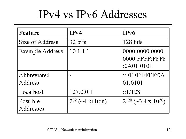 IPv 4 vs IPv 6 Addresses Feature Size of Address Example Address IPv 4