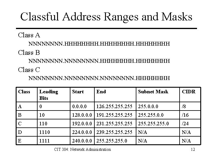 Classful Address Ranges and Masks Class A NNNN. HHHHHHHH Class B NNNNNNNN. HHHH Class