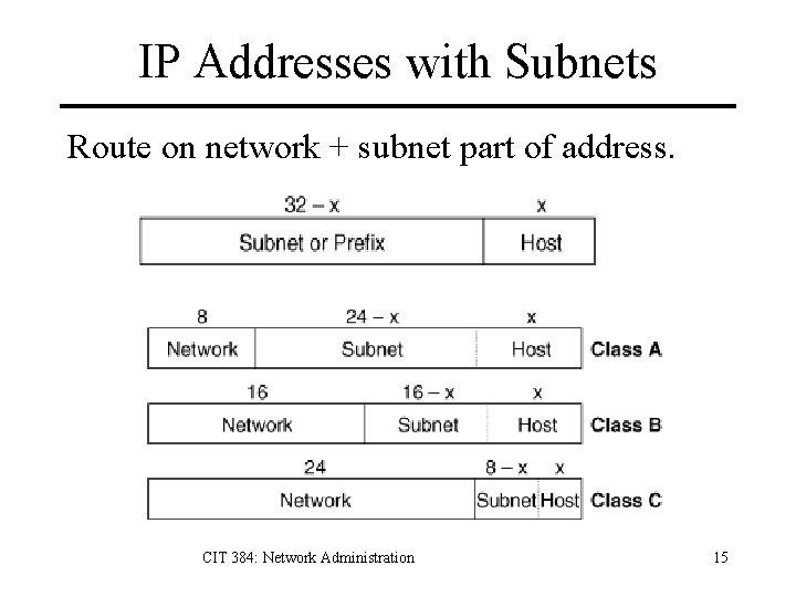 IP Addresses with Subnets Route on network + subnet part of address. CIT 384: