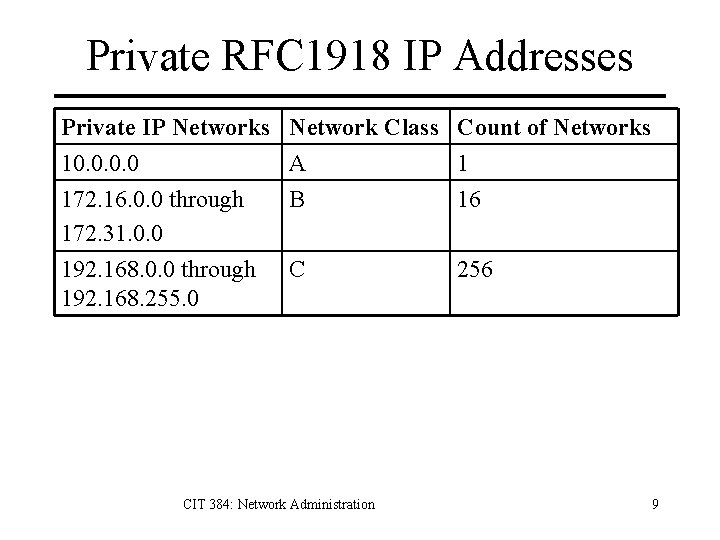 Private RFC 1918 IP Addresses Private IP Networks 10. 0 172. 16. 0. 0