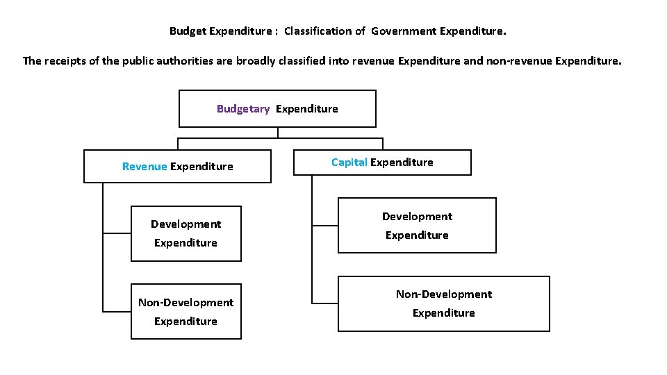 Budget Expenditure : Classification of Government Expenditure. The receipts of the public authorities are