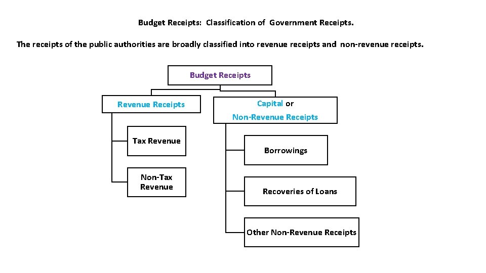 Budget Receipts: Classification of Government Receipts. The receipts of the public authorities are broadly