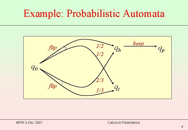 Example: Probabilistic Automata flip 1/2 qh beep qp q 0 flip MPRI 3 Dec