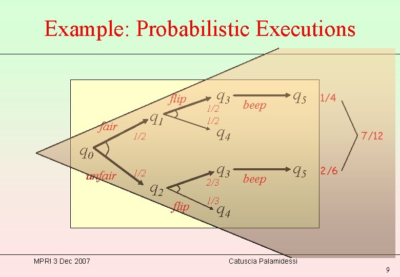 Example: Probabilistic Executions flip fair q 0 unfair q 1 1/2 1/2 q 4