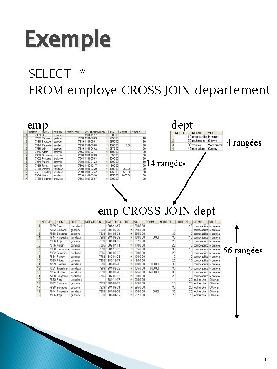 Exemple SELECT * FROM employe CROSS JOIN departement emp dept 4 rangées 14 rangées