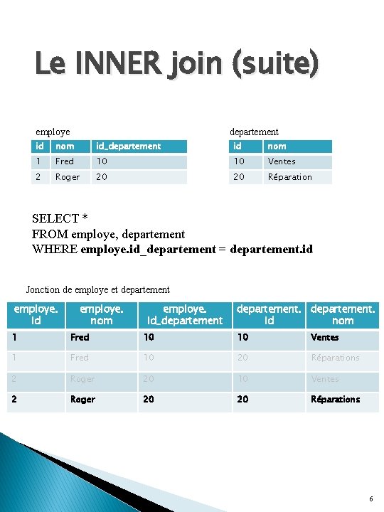 Le INNER join (suite) employe departement id nom id_departement id nom 1 Fred 10