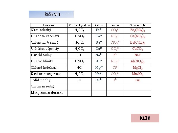 ŘEŠENÍ 1 Název soli Vzorec kyseliny kation anion Vzorec soli Síran železitý H 2